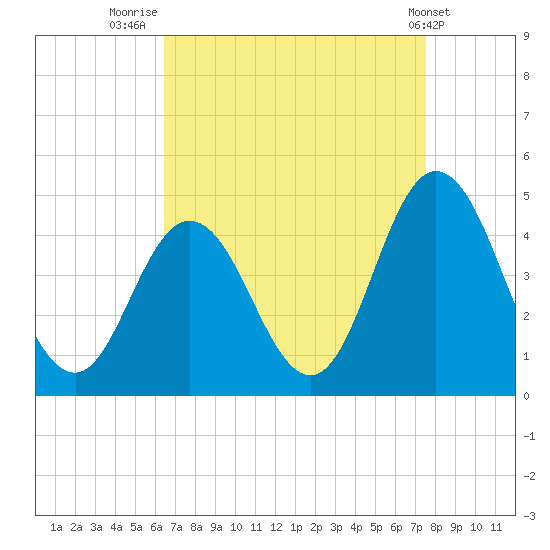 Brandywine Shoal Light tide chart for Saturday, August 31, 2024
