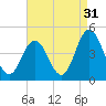 Brandywine Shoal Light tide chart for Saturday, August 31, 2024