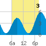 Brandywine Shoal Light tide chart for Saturday, August 3, 2024