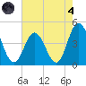 Brandywine Shoal Light tide chart for Sunday, August 4, 2024