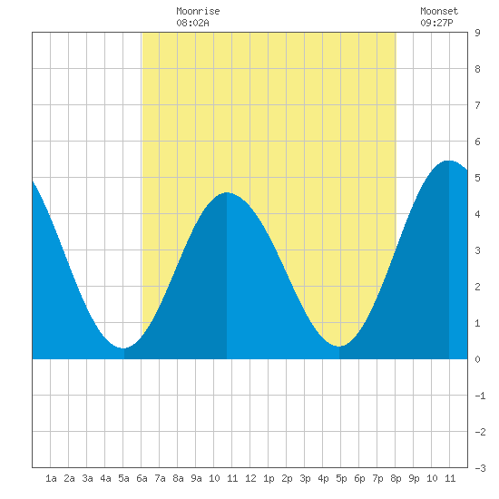 Brandywine Shoal Light tide chart for Tuesday, August 6, 2024