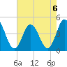 Brandywine Shoal Light tide chart for Tuesday, August 6, 2024