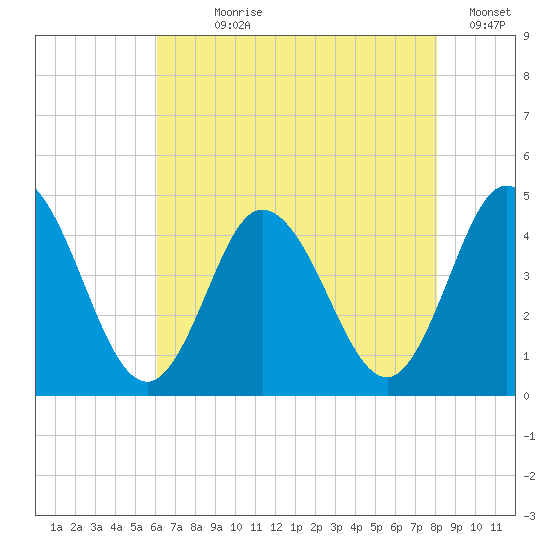 Brandywine Shoal Light tide chart for Wednesday, August 7, 2024