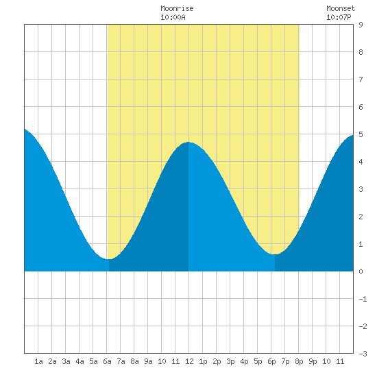 Brandywine Shoal Light tide chart for Thursday, August 8, 2024