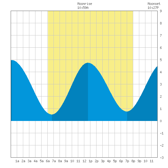 Brandywine Shoal Light tide chart for Friday, August 9, 2024
