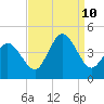 Brandywine Shoal Light tide chart for Tuesday, September 10, 2024