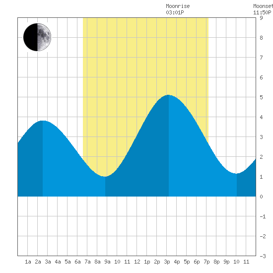 Brandywine Shoal Light tide chart for Wednesday, September 11, 2024