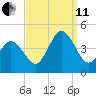 Brandywine Shoal Light tide chart for Wednesday, September 11, 2024