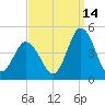 Brandywine Shoal Light tide chart for Saturday, September 14, 2024