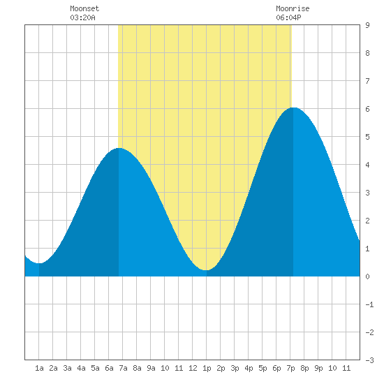 Brandywine Shoal Light tide chart for Sunday, September 15, 2024