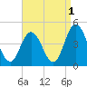 Brandywine Shoal Light tide chart for Sunday, September 1, 2024