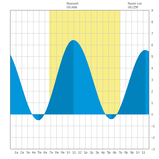 Brandywine Shoal Light tide chart for Friday, September 20, 2024