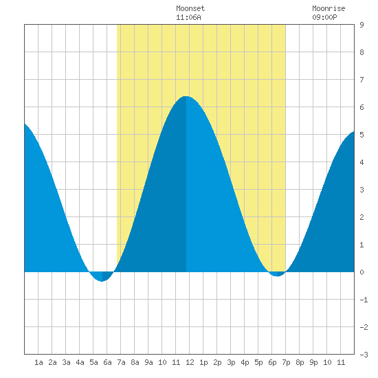 Brandywine Shoal Light tide chart for Saturday, September 21, 2024