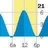 Brandywine Shoal Light tide chart for Saturday, September 21, 2024