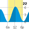 Brandywine Shoal Light tide chart for Sunday, September 22, 2024