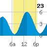 Brandywine Shoal Light tide chart for Monday, September 23, 2024
