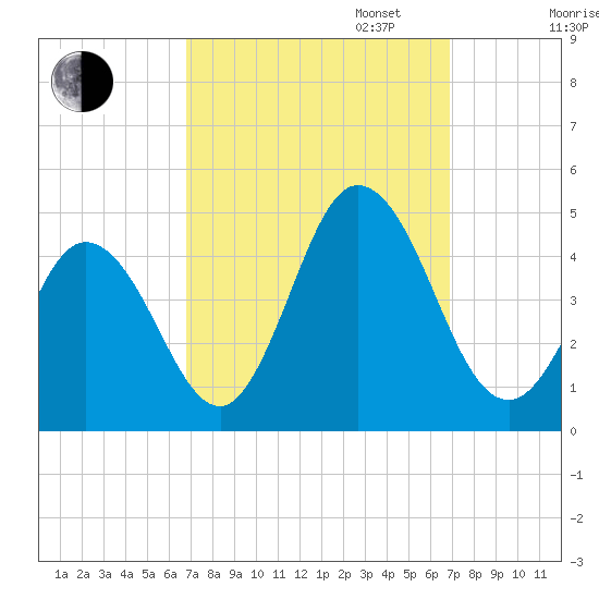 Brandywine Shoal Light tide chart for Tuesday, September 24, 2024