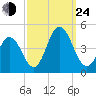 Brandywine Shoal Light tide chart for Tuesday, September 24, 2024