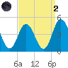 Brandywine Shoal Light tide chart for Monday, September 2, 2024
