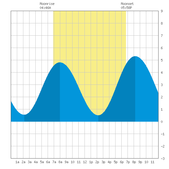Brandywine Shoal Light tide chart for Monday, September 30, 2024