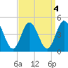 Brandywine Shoal Light tide chart for Wednesday, September 4, 2024
