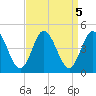 Brandywine Shoal Light tide chart for Thursday, September 5, 2024