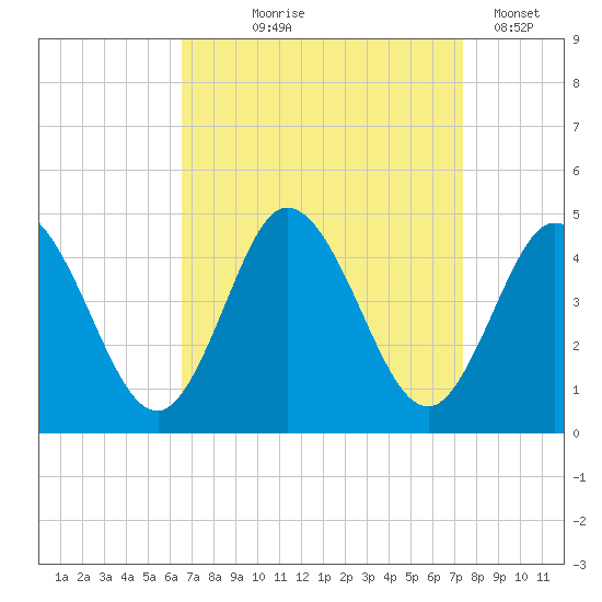 Brandywine Shoal Light tide chart for Friday, September 6, 2024