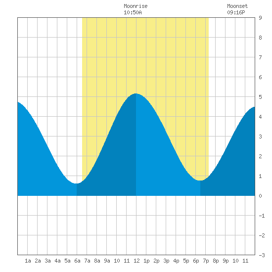 Brandywine Shoal Light tide chart for Saturday, September 7, 2024