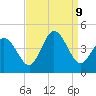 Brandywine Shoal Light tide chart for Monday, September 9, 2024