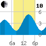 Brandywine Shoal Light tide chart for Thursday, October 10, 2024