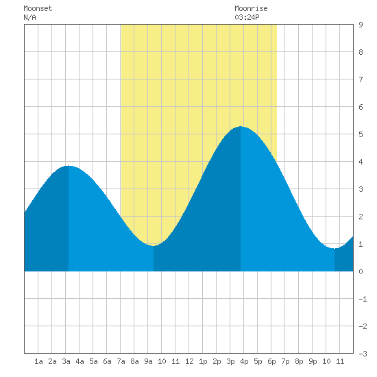 Brandywine Shoal Light tide chart for Friday, October 11, 2024
