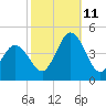 Brandywine Shoal Light tide chart for Friday, October 11, 2024