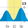 Brandywine Shoal Light tide chart for Sunday, October 13, 2024