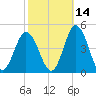 Brandywine Shoal Light tide chart for Monday, October 14, 2024