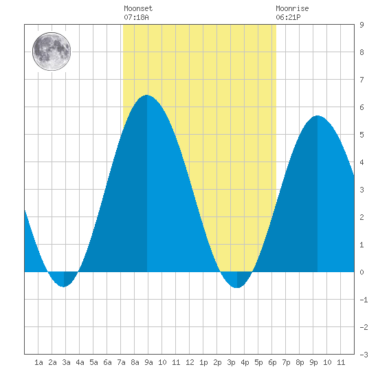 Brandywine Shoal Light tide chart for Thursday, October 17, 2024