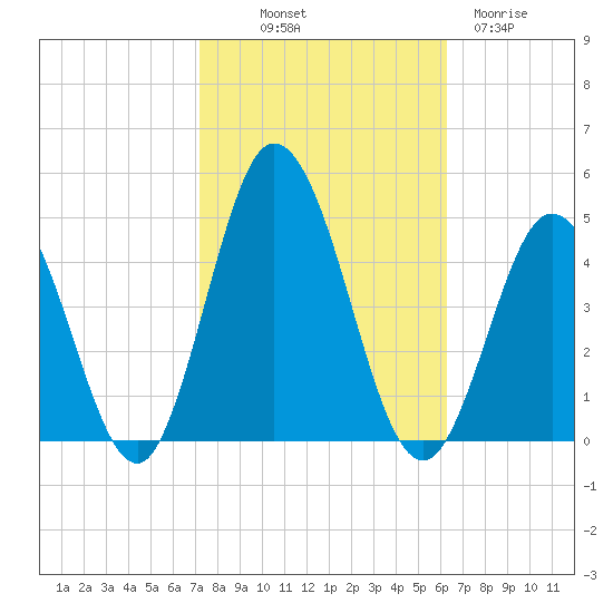 Brandywine Shoal Light tide chart for Saturday, October 19, 2024