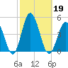 Brandywine Shoal Light tide chart for Saturday, October 19, 2024