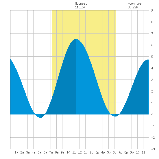 Brandywine Shoal Light tide chart for Sunday, October 20, 2024