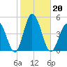 Brandywine Shoal Light tide chart for Sunday, October 20, 2024