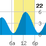 Brandywine Shoal Light tide chart for Tuesday, October 22, 2024