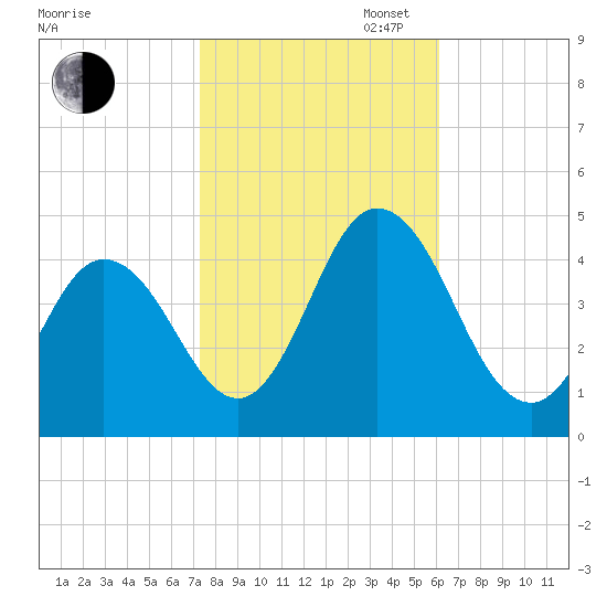 Brandywine Shoal Light tide chart for Thursday, October 24, 2024