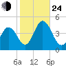 Brandywine Shoal Light tide chart for Thursday, October 24, 2024