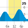 Brandywine Shoal Light tide chart for Friday, October 25, 2024
