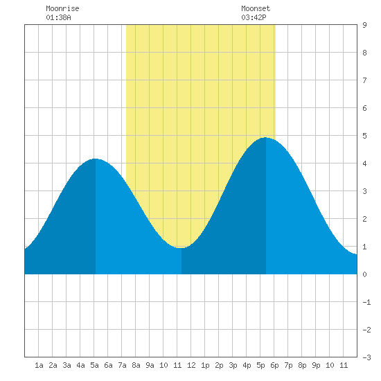 Brandywine Shoal Light tide chart for Saturday, October 26, 2024