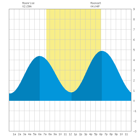 Brandywine Shoal Light tide chart for Sunday, October 27, 2024
