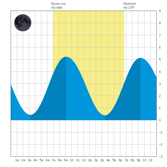 Brandywine Shoal Light tide chart for Wednesday, October 2, 2024
