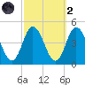 Brandywine Shoal Light tide chart for Wednesday, October 2, 2024