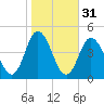 Brandywine Shoal Light tide chart for Thursday, October 31, 2024