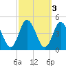 Brandywine Shoal Light tide chart for Thursday, October 3, 2024