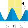Brandywine Shoal Light tide chart for Friday, October 4, 2024